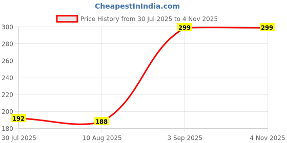 ajio.com Shein Drop Shoulder Typographic Back Print Oversized Fit Crew Tshirt shein Price History Graph from 30 Jul 2025 to 1 Nov 2025