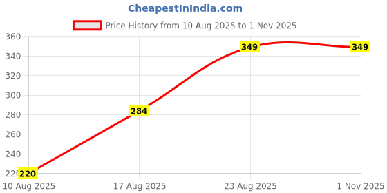 ajio.com Shein Drop-Shoulder Typographic Back Print Oversized Fit Tshirt shein Price History Graph from 10 Aug 2025 to 31 Oct 2025