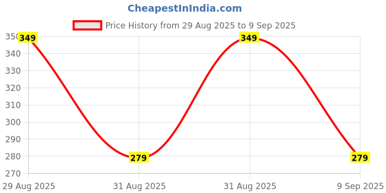 ajio.com Shein Drop Shoulder Typographic Back Print Oversized Fit Tshirt shein Price History Graph from 29 Aug 2025 to 9 Sep 2025