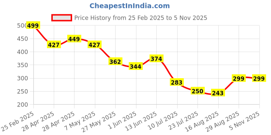 ajio.com Shein Drop-Shoulder Typographic Chest Print Crew Tshirt shein Price History Graph from 25 Feb 2025 to 5 Nov 2025