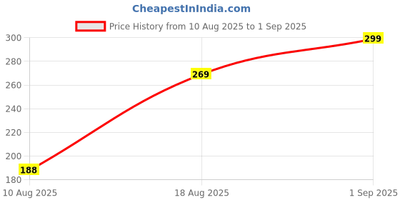 ajio.com Shein Drop Shoulder Typographic Chest Print Crew Tshirt shein Price History Graph from 10 Aug 2025 to 1 Sep 2025