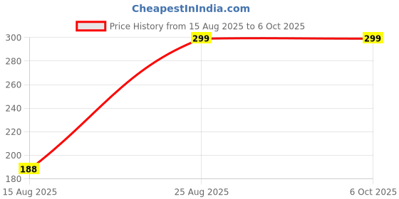ajio.com Shein Drop Shoulder Typographic Chest Print Crew Tshirt shein Price History Graph from 15 Aug 2025 to 4 Oct 2025