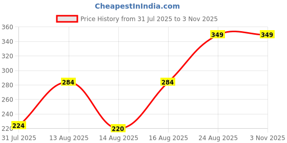 ajio.com Shein Drop Shoulder Typographic Chest Print Crew Tshirt shein Price History Graph from 31 Jul 2025 to 2 Nov 2025