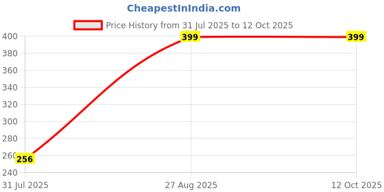 ajio.com Shein Drop Shoulder Typographic Chest Print Crew Tshirt shein Price History Graph from 31 Jul 2025 to 11 Oct 2025