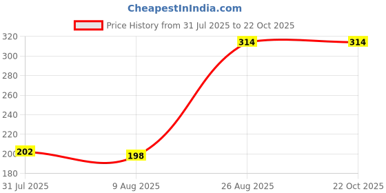 ajio.com Shein Drop Shoulder Typographic Chest Print Crew Tshirt shein Price History Graph from 31 Jul 2025 to 22 Oct 2025