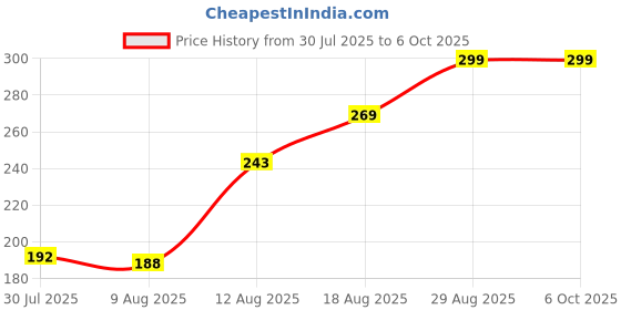 ajio.com Shein Drop Shoulder Typographic Chest Print Crew Tshirt shein Price History Graph from 30 Jul 2025 to 6 Oct 2025
