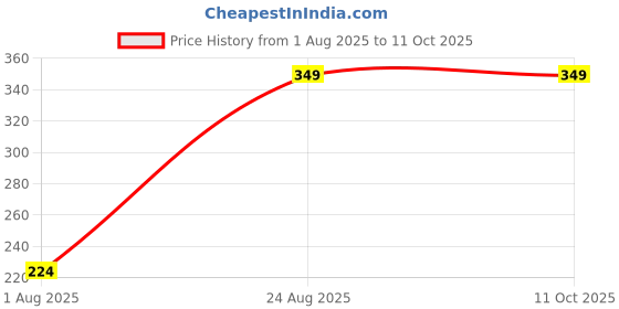 ajio.com Shein Drop Shoulder Typographic Chest Print Crew Tshirt shein Price History Graph from 1 Aug 2025 to 11 Oct 2025