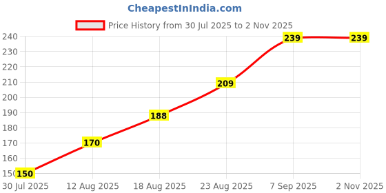 ajio.com Shein Drop-Shoulder Typographic Chest Print Loose Fit Tshirt shein Price History Graph from 30 Jul 2025 to 1 Nov 2025