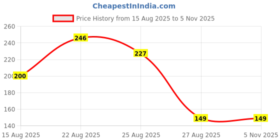ajio.com Shein Drop Shoulder Typographic Chest Print Loose Fit Tshirt shein Price History Graph from 15 Aug 2025 to 3 Nov 2025
