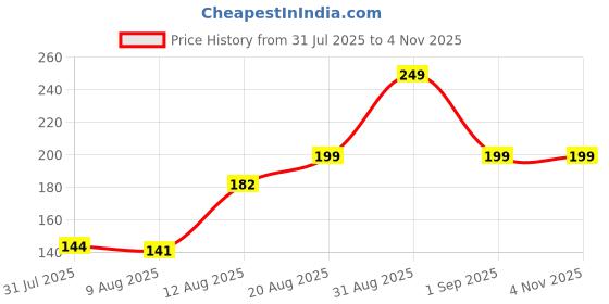 ajio.com Shein Drop Shoulder Typographic Chest Print Loose Fit Tshirt shein Price History Graph from 31 Jul 2025 to 4 Nov 2025