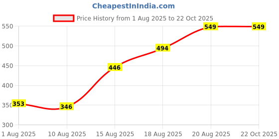 ajio.com Shein Drop Shoulder Typographic Chest Print Oversized Fit Crew Tshirt shein Price History Graph from 1 Aug 2025 to 22 Oct 2025