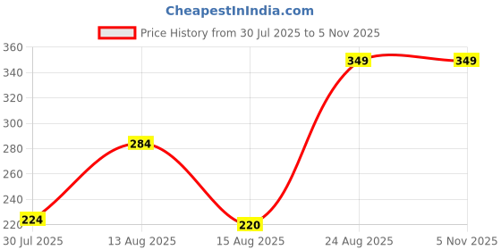 ajio.com Shein Drop-Shoulder Typographic Chest Print Oversized Fit Tshirt shein Price History Graph from 30 Jul 2025 to 5 Nov 2025