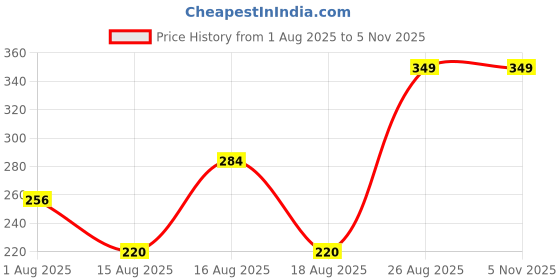 ajio.com Shein Drop Shoulder Typographic Chest Print Oversized Fit Tshirt shein Price History Graph from 1 Aug 2025 to 4 Nov 2025