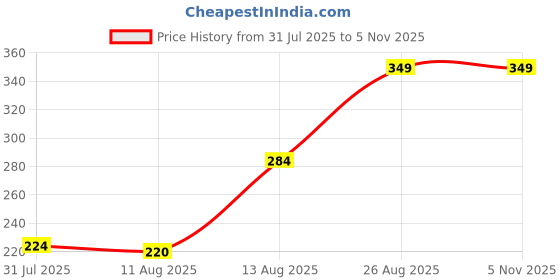 ajio.com Shein Drop-Shoulder Typographic Chest Print Oversized Fit Tshirt shein Price History Graph from 31 Jul 2025 to 5 Nov 2025
