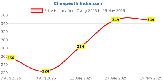 ajio.com Shein Drop Shoulder Typographic Chest Print Oversized Fit Tshirt shein Price History Graph from 7 Aug 2025 to 15 Nov 2025