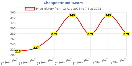 ajio.com Shein Drop Shoulder Typographic Chest Print Oversized Fit Tshirt shein Price History Graph from 12 Aug 2025 to 7 Sep 2025