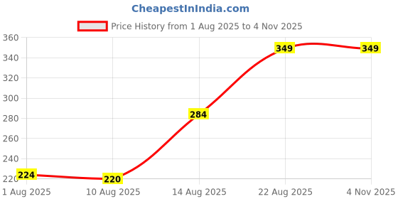 ajio.com Shein Drop Shoulder Typographic Chest Print Oversized Fit Tshirt shein Price History Graph from 1 Aug 2025 to 1 Nov 2025