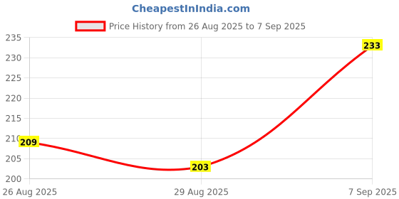 ajio.com Shein Drop Shoulder Typographic Chest Print Oversized Fit Tshirt shein Price History Graph from 26 Aug 2025 to 7 Sep 2025