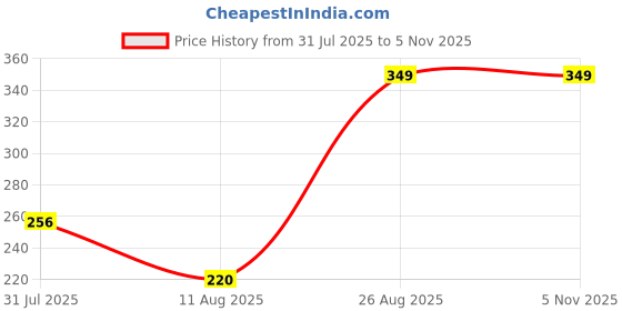 ajio.com Shein Drop Shoulder Typographic Chest Print Oversized Fit Tshirt shein Price History Graph from 31 Jul 2025 to 5 Nov 2025