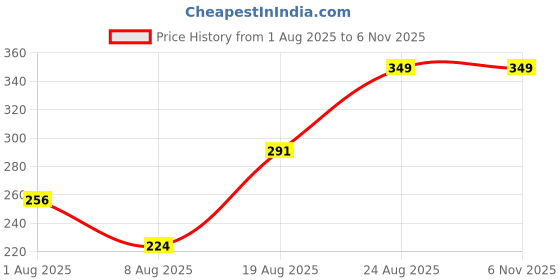 ajio.com Shein Drop Shoulder Typographic Chest Print Oversized Fit Tshirt shein Price History Graph from 1 Aug 2025 to 6 Nov 2025