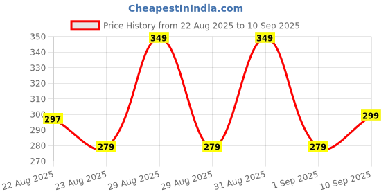 ajio.com Shein Drop Shoulder Typographic Chest Print Oversized Fit Tshirt shein Price History Graph from 22 Aug 2025 to 10 Sep 2025