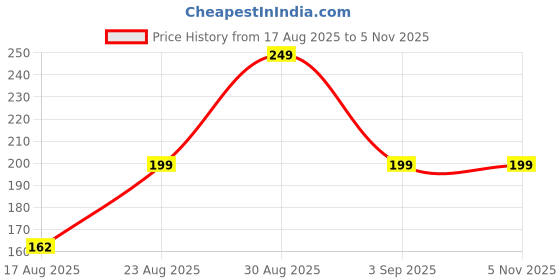 ajio.com Shein Drop Shoulder Typographic Chest Print Oversized Fit Tshirt shein Price History Graph from 17 Aug 2025 to 4 Nov 2025