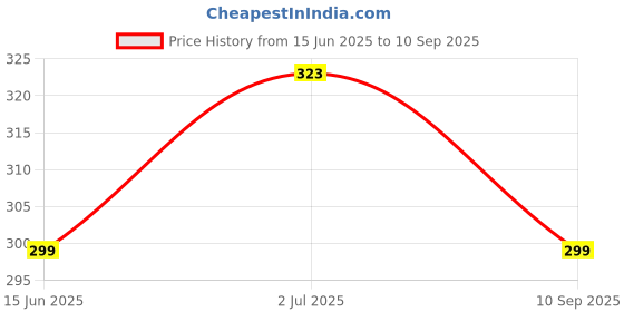 ajio.com Shein Drop-Shoulder Typographic Chest Print Tshirt shein Price History Graph from 15 Jun 2025 to 10 Sep 2025