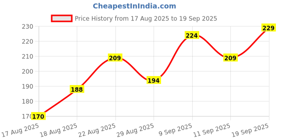 ajio.com Shein Drop Shoulder Typographic Front Print Boxy Fit Tshirt shein Price History Graph from 17 Aug 2025 to 19 Sep 2025