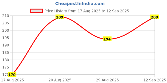 ajio.com Shein Drop Shoulder Typographic Front Print Boxy Fit Tshirt shein Price History Graph from 17 Aug 2025 to 12 Sep 2025