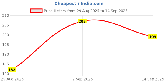 ajio.com Shein Drop Shoulder Typographic Front Print Loose Fit Tshirt shein Price History Graph from 29 Aug 2025 to 14 Sep 2025