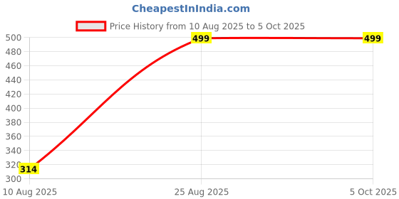 ajio.com Shein Drop Shoulder Typographic Front Print Oversized Fit Crew Tshirt shein Price History Graph from 10 Aug 2025 to 5 Oct 2025