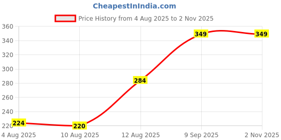 ajio.com Shein Drop Shoulder Typographic Front Print Oversized Fit Tshirt shein Price History Graph from 4 Aug 2025 to 1 Nov 2025