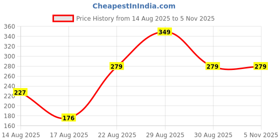 ajio.com Shein Drop Shoulder Typographic Front Print Oversized Fit Tshirt shein Price History Graph from 14 Aug 2025 to 3 Nov 2025