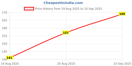 ajio.com Shein Drop Shoulder Typographic Print Crop Boxy Fit Tshirt shein Price History Graph from 19 Aug 2025 to 10 Sep 2025