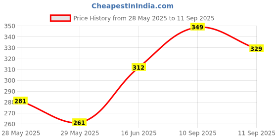 ajio.com Shein Drop-Shoulder Typographic Print Lavender Crop T-Shirt shein Price History Graph from 28 May 2025 to 11 Sep 2025