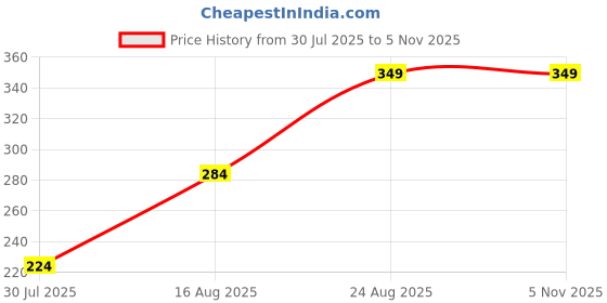 ajio.com Shein Drop Shoulder Typographic Print Long Oversized Fit Tshirt shein Price History Graph from 30 Jul 2025 to 4 Nov 2025