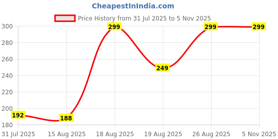 ajio.com Shein Drop-Shoulder Typographic Print Loose Fit Tshirt shein Price History Graph from 31 Jul 2025 to 4 Nov 2025