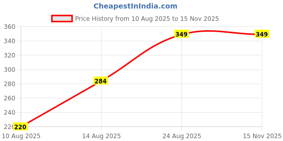 ajio.com Shein Drop Shoulder Typographic Print Oversized Fit Tshirt shein Price History Graph from 10 Aug 2025 to 15 Nov 2025