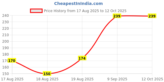 ajio.com Shein Drop-Shoulder Typographic Print Tshirt shein Price History Graph from 17 Aug 2025 to 12 Oct 2025