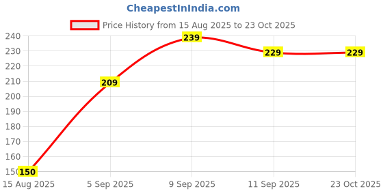 ajio.com Shein Drop-Shoulder Typographic Print Tshirt shein Price History Graph from 15 Aug 2025 to 23 Oct 2025