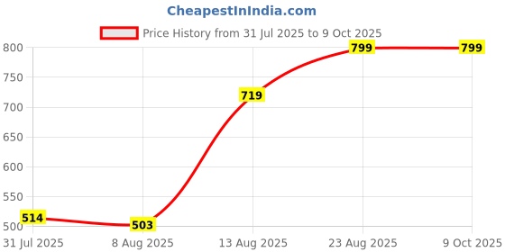 ajio.com Shein Elasticated Drawstring Cargo Shorts With Pockets shein Price History Graph from 31 Jul 2025 to 9 Oct 2025