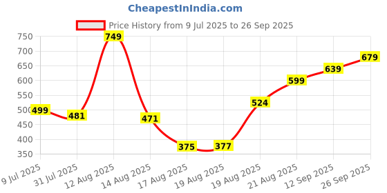 ajio.com Shein Elasticated Drawstring High Waist Wide Leg Palazzo shein Price History Graph from 9 Jul 2025 to 26 Sep 2025
