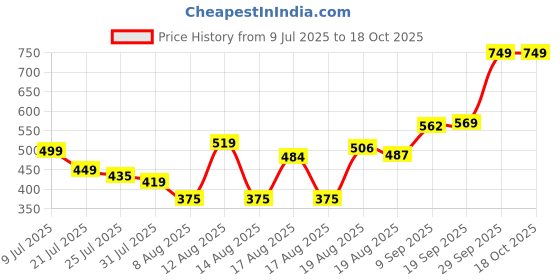 ajio.com Shein Elasticated Drawstring High Waist Wide Leg Palazzo shein Price History Graph from 9 Jul 2025 to 18 Oct 2025