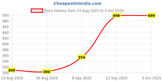 ajio.com Shein Elasticated Drawstring Waist Animal Print Shorts shein Price History Graph from 23 Aug 2025 to 5 Oct 2025