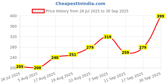 ajio.com Shein Elasticated Drawstring Waist Cargo Shorts shein Price History Graph from 26 Jul 2025 to 30 Sep 2025