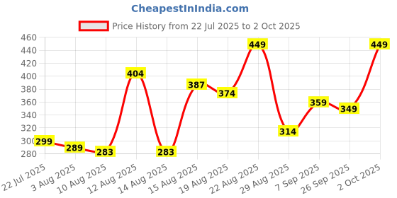 ajio.com Shein Elasticated Drawstring Waist Cargo Shorts shein Price History Graph from 22 Jul 2025 to 2 Oct 2025