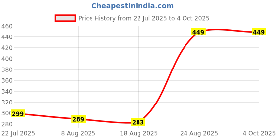 ajio.com Shein Elasticated Drawstring Waist Cargo Shorts shein Price History Graph from 22 Jul 2025 to 4 Oct 2025