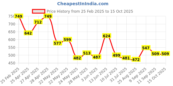 ajio.com Shein Elasticated Drawstring Waist Cargo Shorts with Pockets shein Price History Graph from 25 Feb 2025 to 14 Oct 2025