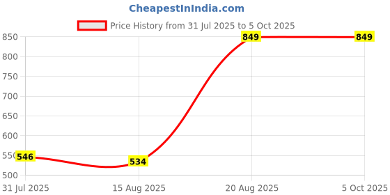ajio.com Shein Elasticated Drawstring Waist Cargo Style Joggers shein Price History Graph from 31 Jul 2025 to 4 Oct 2025