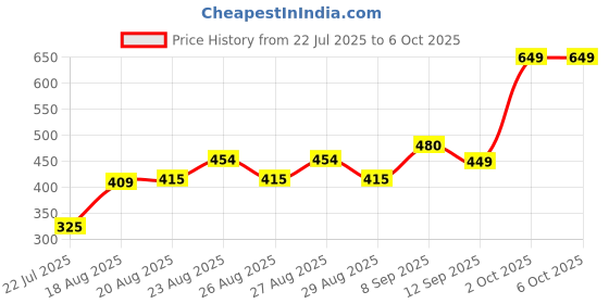 ajio.com Shein Elasticated Drawstring Waist Cuffed Track Pants shein Price History Graph from 22 Jul 2025 to 2 Oct 2025